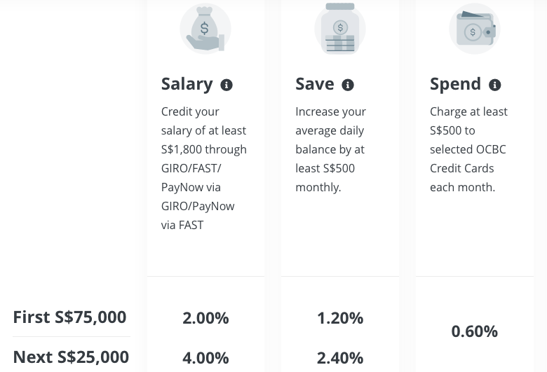 OCBC 360 Account Interest Rate