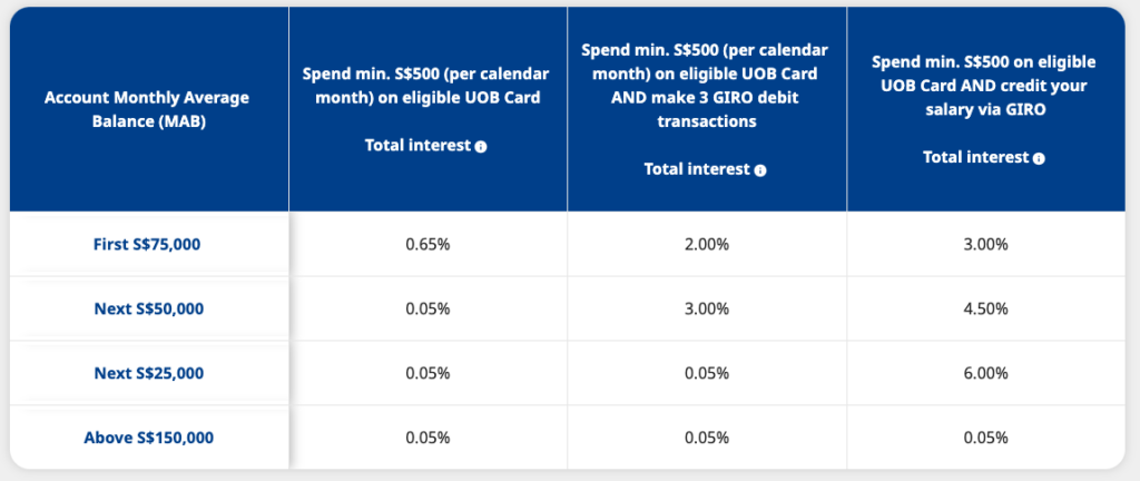 UOB One Account Interest Rate