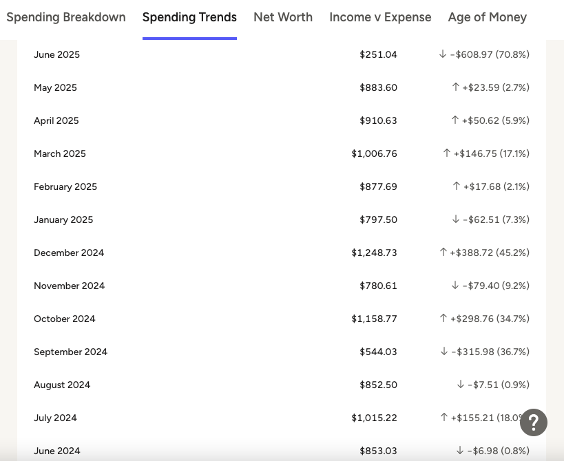 average monthly grocery expenses for past 12 months with percentage rise and fall